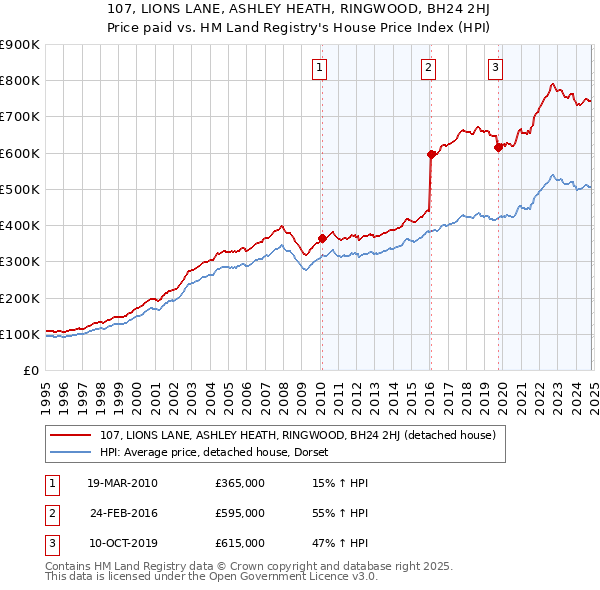 107, LIONS LANE, ASHLEY HEATH, RINGWOOD, BH24 2HJ: Price paid vs HM Land Registry's House Price Index