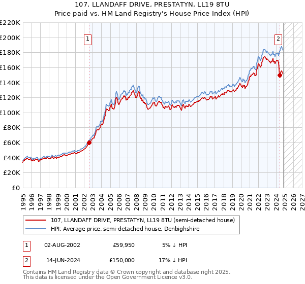 107, LLANDAFF DRIVE, PRESTATYN, LL19 8TU: Price paid vs HM Land Registry's House Price Index