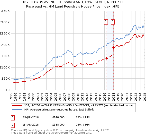 107, LLOYDS AVENUE, KESSINGLAND, LOWESTOFT, NR33 7TT: Price paid vs HM Land Registry's House Price Index