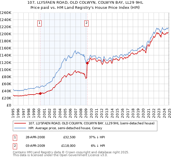 107, LLYSFAEN ROAD, OLD COLWYN, COLWYN BAY, LL29 9HL: Price paid vs HM Land Registry's House Price Index