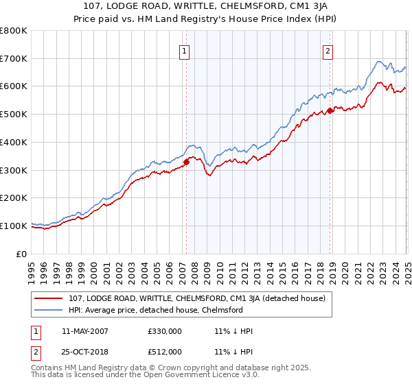 107, LODGE ROAD, WRITTLE, CHELMSFORD, CM1 3JA: Price paid vs HM Land Registry's House Price Index