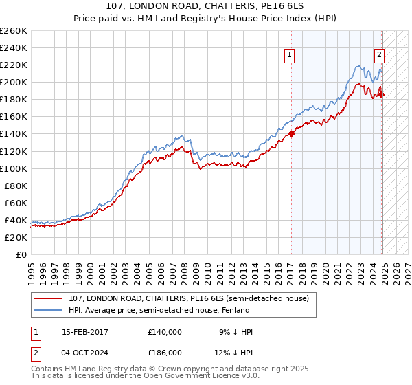 107, LONDON ROAD, CHATTERIS, PE16 6LS: Price paid vs HM Land Registry's House Price Index