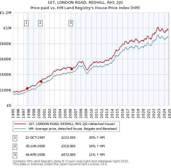 107, LONDON ROAD, REDHILL, RH1 2JG: Price paid vs HM Land Registry's House Price Index