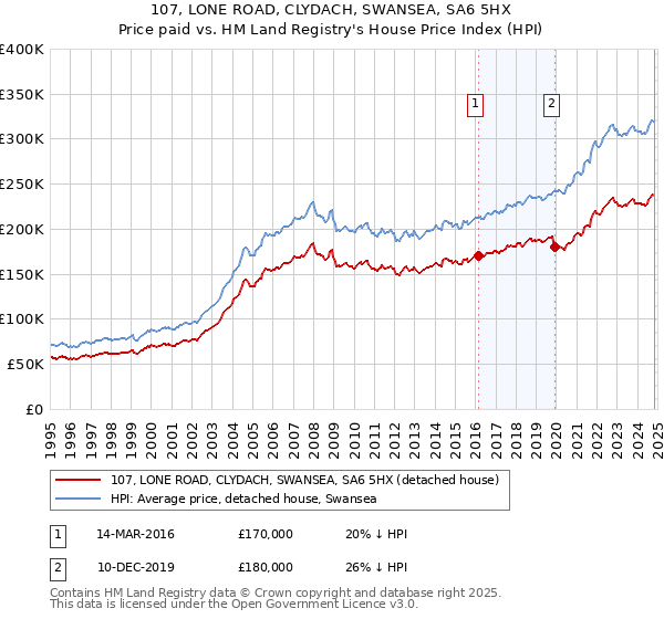 107, LONE ROAD, CLYDACH, SWANSEA, SA6 5HX: Price paid vs HM Land Registry's House Price Index