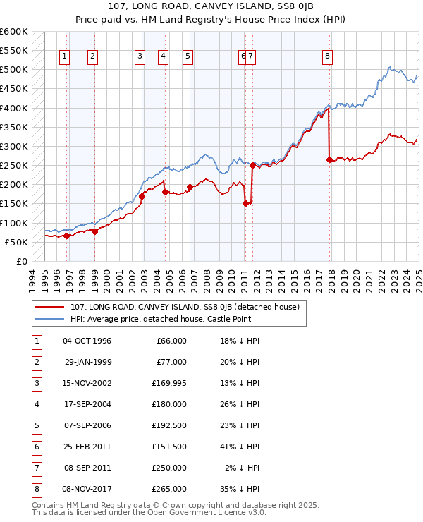 107, LONG ROAD, CANVEY ISLAND, SS8 0JB: Price paid vs HM Land Registry's House Price Index