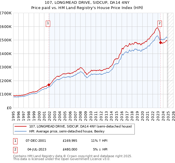 107, LONGMEAD DRIVE, SIDCUP, DA14 4NY: Price paid vs HM Land Registry's House Price Index