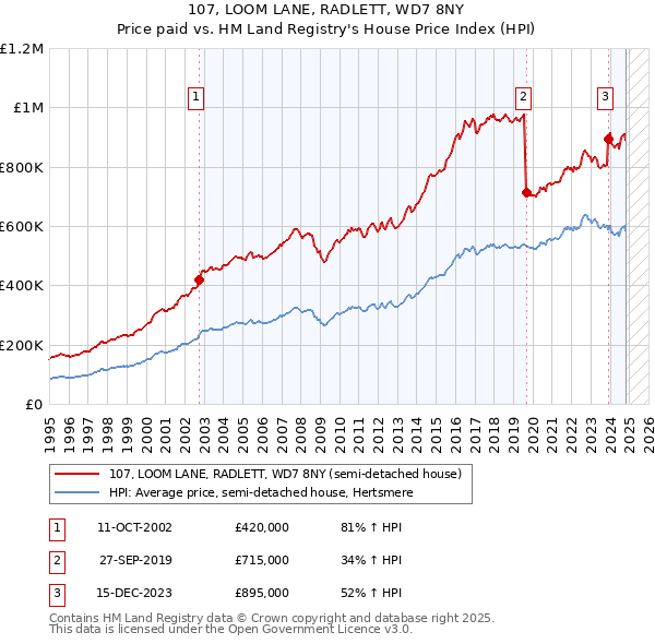 107, LOOM LANE, RADLETT, WD7 8NY: Price paid vs HM Land Registry's House Price Index