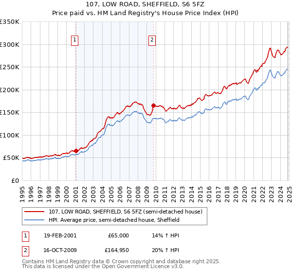 107, LOW ROAD, SHEFFIELD, S6 5FZ: Price paid vs HM Land Registry's House Price Index