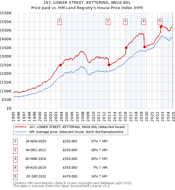 107, LOWER STREET, KETTERING, NN16 8DL: Price paid vs HM Land Registry's House Price Index