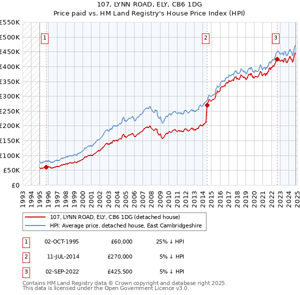 107, LYNN ROAD, ELY, CB6 1DG: Price paid vs HM Land Registry's House Price Index