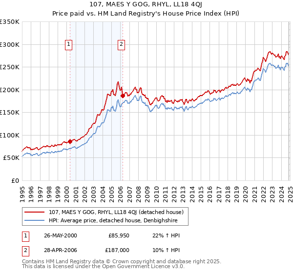 107, MAES Y GOG, RHYL, LL18 4QJ: Price paid vs HM Land Registry's House Price Index