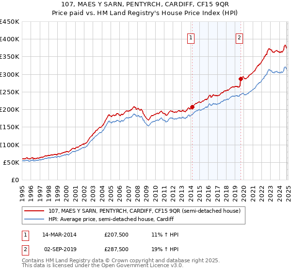 107, MAES Y SARN, PENTYRCH, CARDIFF, CF15 9QR: Price paid vs HM Land Registry's House Price Index