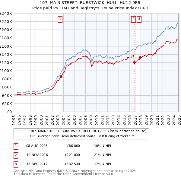 107, MAIN STREET, BURSTWICK, HULL, HU12 9EB: Price paid vs HM Land Registry's House Price Index