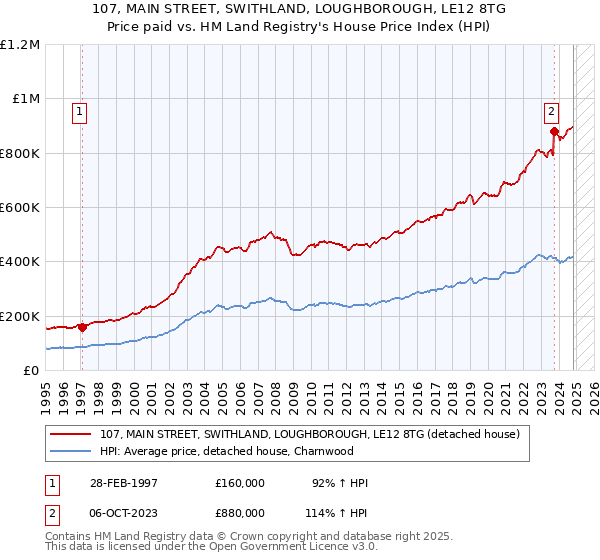 107, MAIN STREET, SWITHLAND, LOUGHBOROUGH, LE12 8TG: Price paid vs HM Land Registry's House Price Index