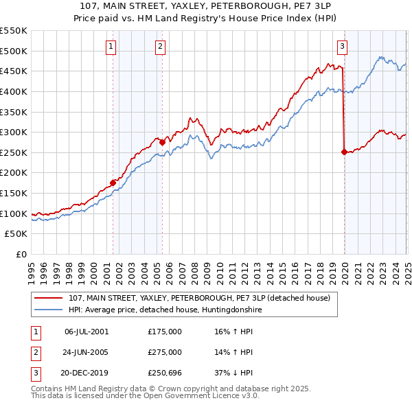 107, MAIN STREET, YAXLEY, PETERBOROUGH, PE7 3LP: Price paid vs HM Land Registry's House Price Index