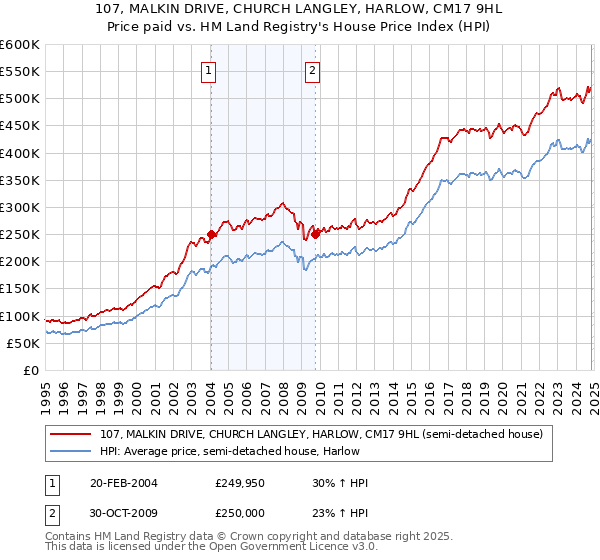 107, MALKIN DRIVE, CHURCH LANGLEY, HARLOW, CM17 9HL: Price paid vs HM Land Registry's House Price Index