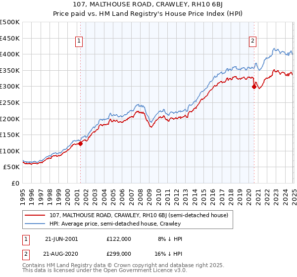 107, MALTHOUSE ROAD, CRAWLEY, RH10 6BJ: Price paid vs HM Land Registry's House Price Index