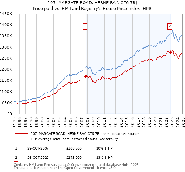 107, MARGATE ROAD, HERNE BAY, CT6 7BJ: Price paid vs HM Land Registry's House Price Index