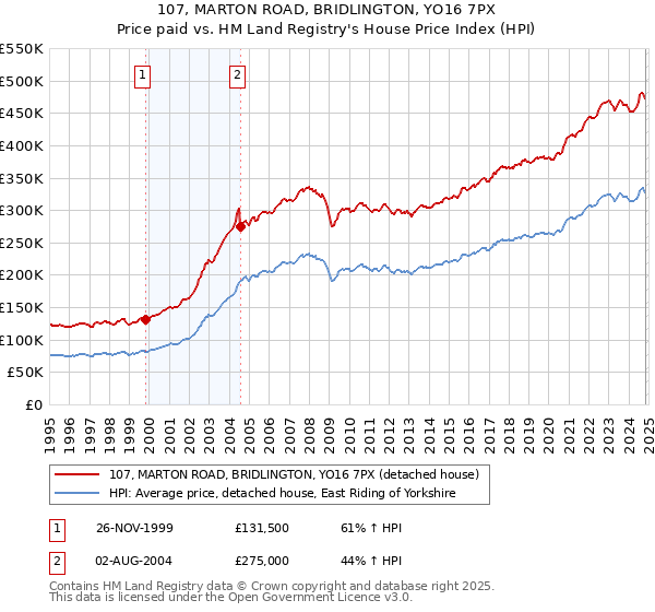 107, MARTON ROAD, BRIDLINGTON, YO16 7PX: Price paid vs HM Land Registry's House Price Index