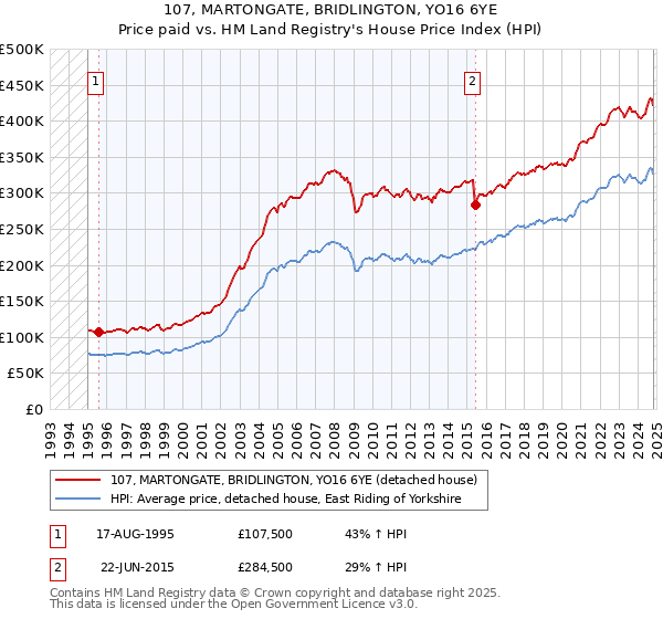 107, MARTONGATE, BRIDLINGTON, YO16 6YE: Price paid vs HM Land Registry's House Price Index