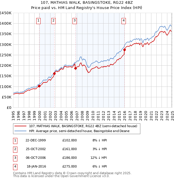 107, MATHIAS WALK, BASINGSTOKE, RG22 4BZ: Price paid vs HM Land Registry's House Price Index