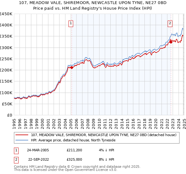 107, MEADOW VALE, SHIREMOOR, NEWCASTLE UPON TYNE, NE27 0BD: Price paid vs HM Land Registry's House Price Index