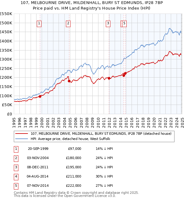 107, MELBOURNE DRIVE, MILDENHALL, BURY ST EDMUNDS, IP28 7BP: Price paid vs HM Land Registry's House Price Index