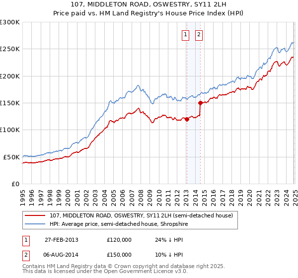 107, MIDDLETON ROAD, OSWESTRY, SY11 2LH: Price paid vs HM Land Registry's House Price Index