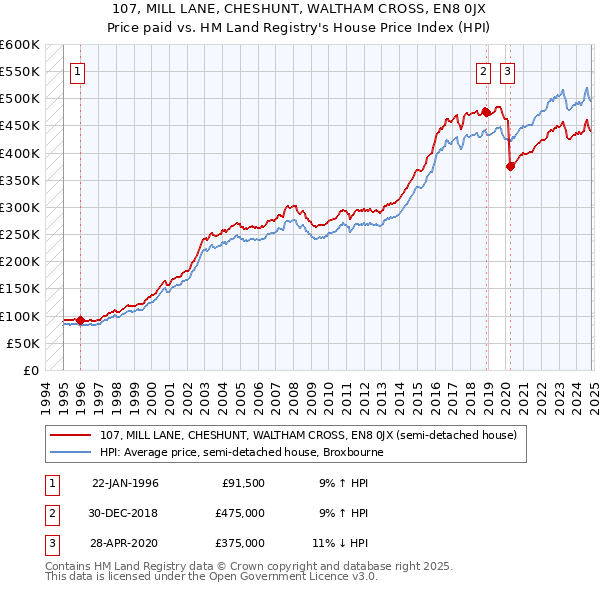 107, MILL LANE, CHESHUNT, WALTHAM CROSS, EN8 0JX: Price paid vs HM Land Registry's House Price Index