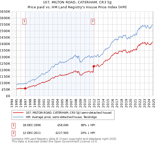 107, MILTON ROAD, CATERHAM, CR3 5JJ: Price paid vs HM Land Registry's House Price Index