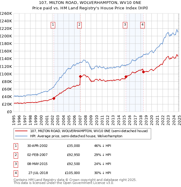 107, MILTON ROAD, WOLVERHAMPTON, WV10 0NE: Price paid vs HM Land Registry's House Price Index