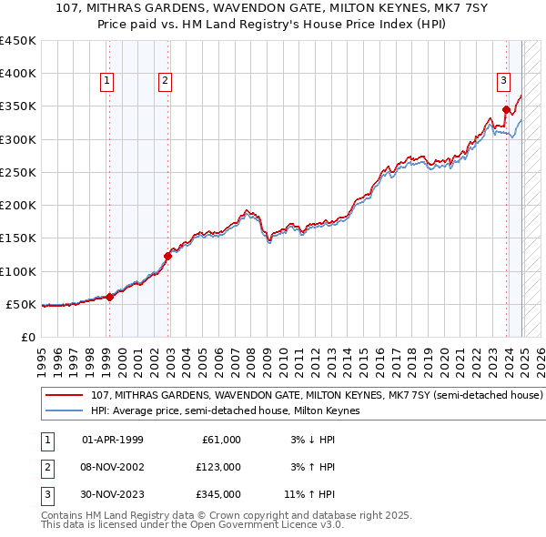 107, MITHRAS GARDENS, WAVENDON GATE, MILTON KEYNES, MK7 7SY: Price paid vs HM Land Registry's House Price Index