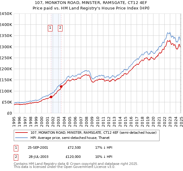 107, MONKTON ROAD, MINSTER, RAMSGATE, CT12 4EF: Price paid vs HM Land Registry's House Price Index