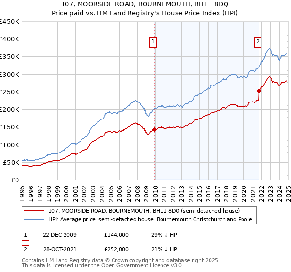 107, MOORSIDE ROAD, BOURNEMOUTH, BH11 8DQ: Price paid vs HM Land Registry's House Price Index