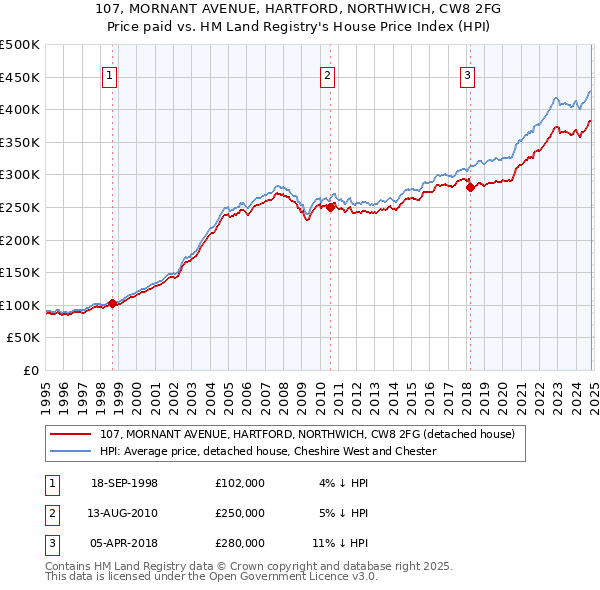 107, MORNANT AVENUE, HARTFORD, NORTHWICH, CW8 2FG: Price paid vs HM Land Registry's House Price Index