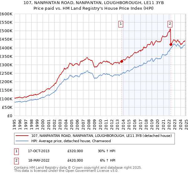 107, NANPANTAN ROAD, NANPANTAN, LOUGHBOROUGH, LE11 3YB: Price paid vs HM Land Registry's House Price Index