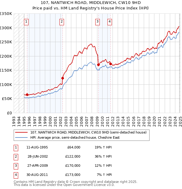 107, NANTWICH ROAD, MIDDLEWICH, CW10 9HD: Price paid vs HM Land Registry's House Price Index