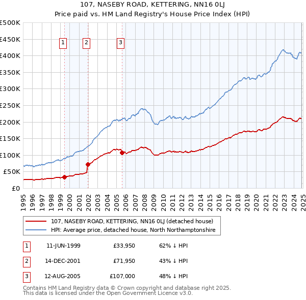 107, NASEBY ROAD, KETTERING, NN16 0LJ: Price paid vs HM Land Registry's House Price Index