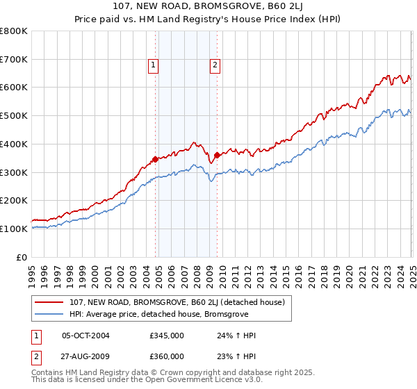 107, NEW ROAD, BROMSGROVE, B60 2LJ: Price paid vs HM Land Registry's House Price Index