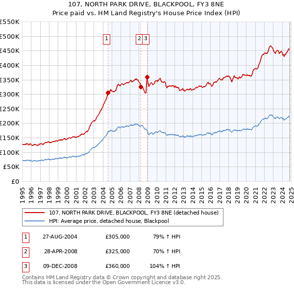 107, NORTH PARK DRIVE, BLACKPOOL, FY3 8NE: Price paid vs HM Land Registry's House Price Index