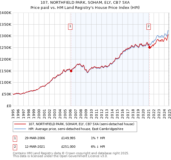 107, NORTHFIELD PARK, SOHAM, ELY, CB7 5XA: Price paid vs HM Land Registry's House Price Index