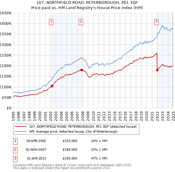 107, NORTHFIELD ROAD, PETERBOROUGH, PE1 3QF: Price paid vs HM Land Registry's House Price Index