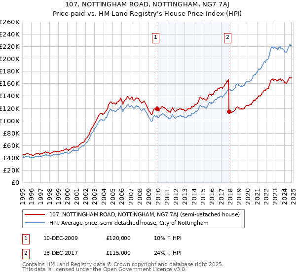 107, NOTTINGHAM ROAD, NOTTINGHAM, NG7 7AJ: Price paid vs HM Land Registry's House Price Index