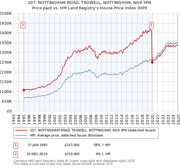 107, NOTTINGHAM ROAD, TROWELL, NOTTINGHAM, NG9 3PN: Price paid vs HM Land Registry's House Price Index