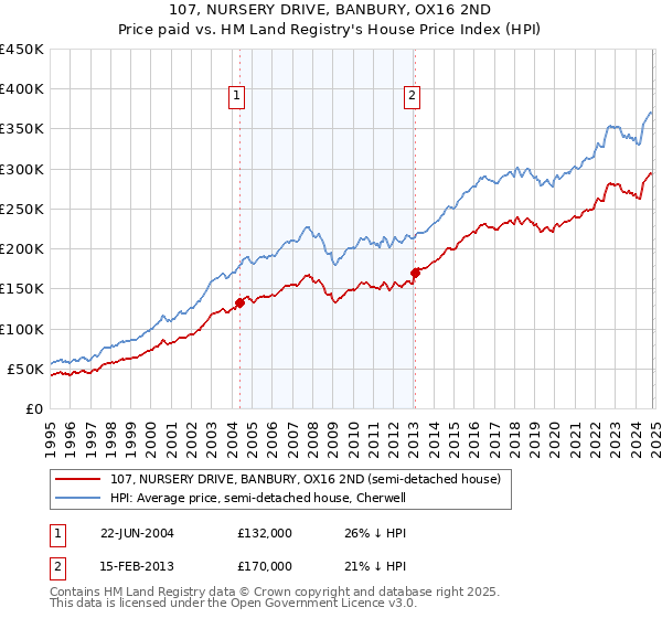 107, NURSERY DRIVE, BANBURY, OX16 2ND: Price paid vs HM Land Registry's House Price Index