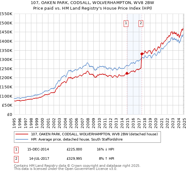 107, OAKEN PARK, CODSALL, WOLVERHAMPTON, WV8 2BW: Price paid vs HM Land Registry's House Price Index