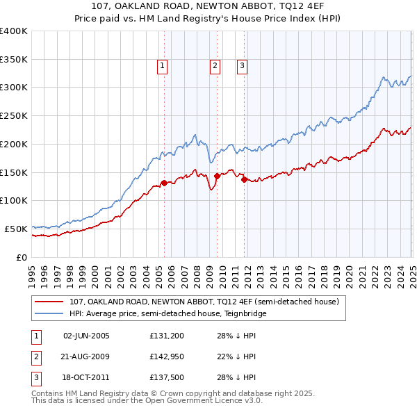 107, OAKLAND ROAD, NEWTON ABBOT, TQ12 4EF: Price paid vs HM Land Registry's House Price Index