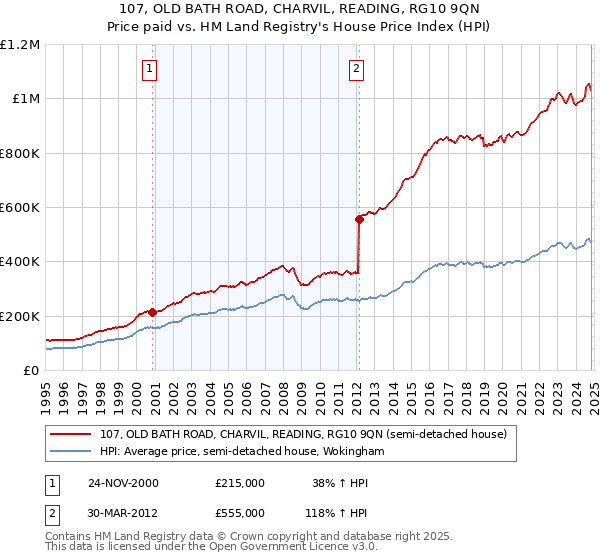 107, OLD BATH ROAD, CHARVIL, READING, RG10 9QN: Price paid vs HM Land Registry's House Price Index