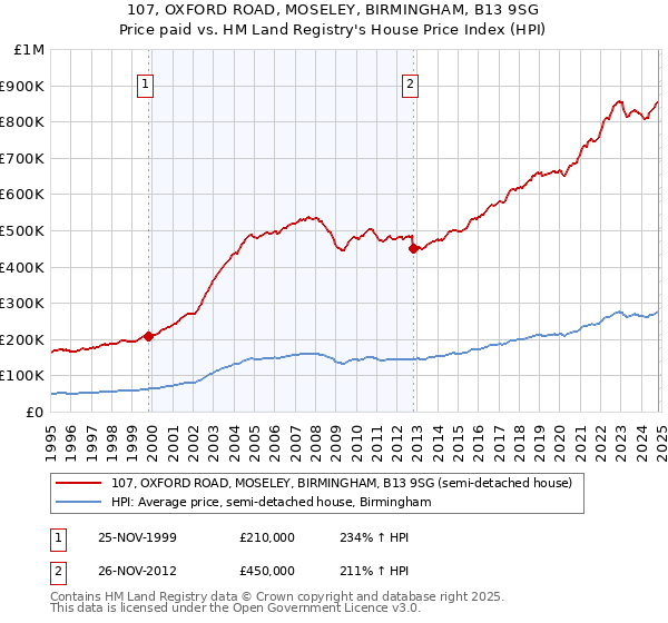 107, OXFORD ROAD, MOSELEY, BIRMINGHAM, B13 9SG: Price paid vs HM Land Registry's House Price Index