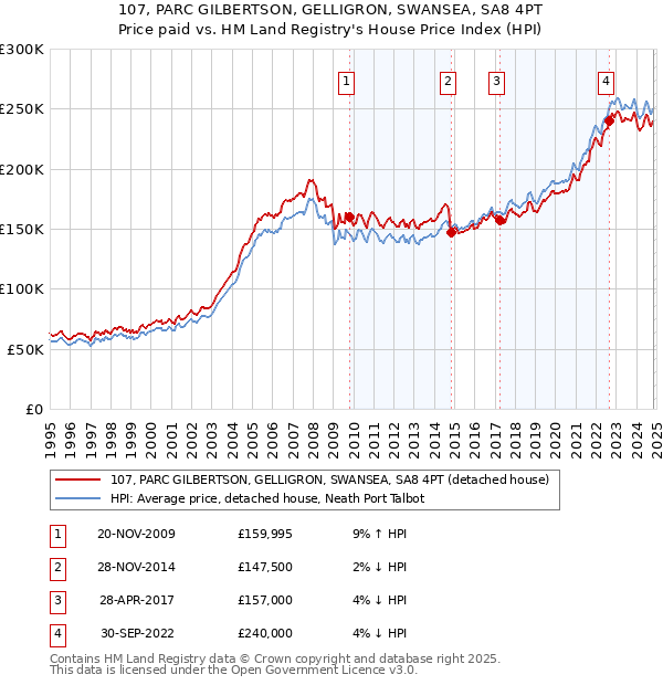 107, PARC GILBERTSON, GELLIGRON, SWANSEA, SA8 4PT: Price paid vs HM Land Registry's House Price Index